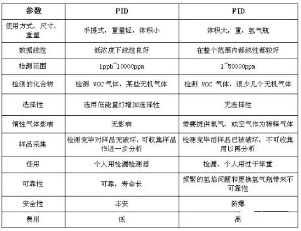 VOC分類，常用的3種檢測方法